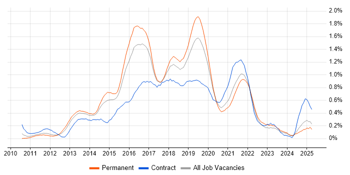Job vacancy trend for SoapUI in West Yorkshire Job vacancy trend for SoapUI in West Yorkshire