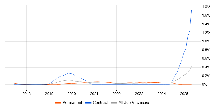 Job vacancy trend for SOC 2 in West Yorkshire Job vacancy trend for SOC 2 in West Yorkshire