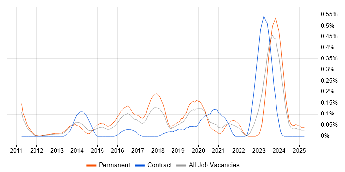 Job vacancy trend for SOC Analyst in West Yorkshire Job vacancy trend for SOC Analyst in West Yorkshire