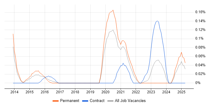 Job vacancy trend for SOC Engineer in West Yorkshire Job vacancy trend for SOC Engineer in West Yorkshire