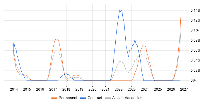 SOC Manager job vacancy trend in West Yorkshire