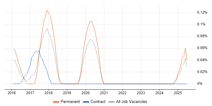 Job vacancy trend for SOC Specialist in West Yorkshire