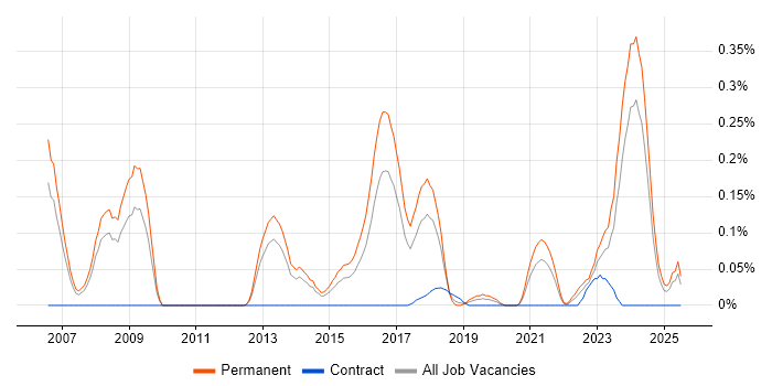 Job vacancy trend for Social Engineering in West Yorkshire