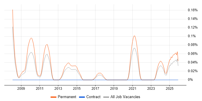 Social Media Marketing job vacancy trend in West Yorkshire