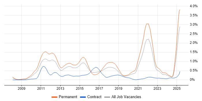 Job vacancy trend for Social Media in West Yorkshire Job vacancy trend for Social Media in West Yorkshire