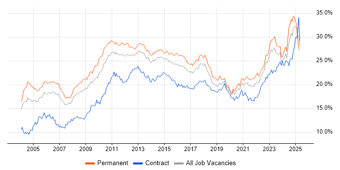 Job vacancy trend for Social Skills in West Yorkshire Job vacancy trend for Social Skills in West Yorkshire