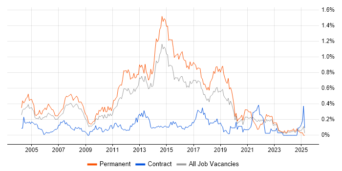 Job vacancy trend for Software Analyst in West Yorkshire