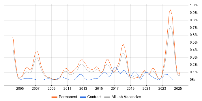 Job vacancy trend for Software Architect in West Yorkshire