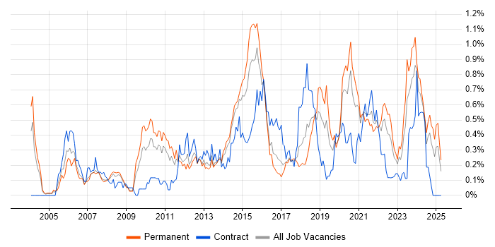 Job vacancy trend for Software Architecture in West Yorkshire Job vacancy trend for Software Architecture in West Yorkshire