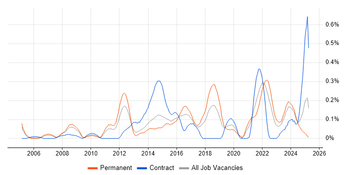 Job vacancy trend for Software Asset Management in West Yorkshire Job vacancy trend for Software Asset Management in West Yorkshire