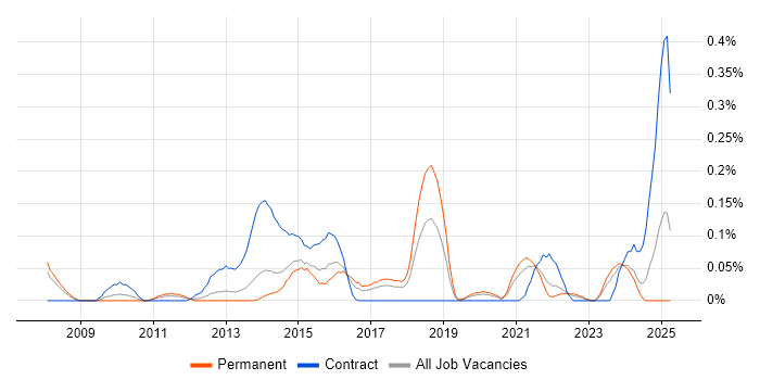 Job vacancy trend for Software Asset Manager in West Yorkshire Job vacancy trend for Software Asset Manager in West Yorkshire