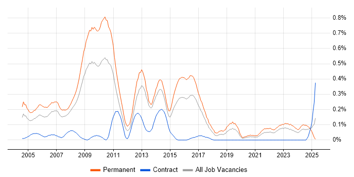 Job vacancy trend for Software Consultant in West Yorkshire Job vacancy trend for Software Consultant in West Yorkshire