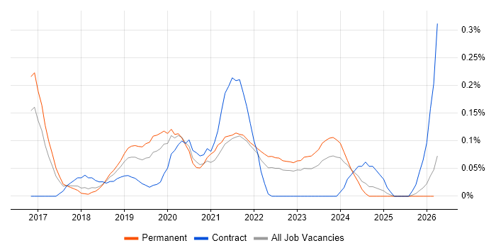 Software-Defined Networking job vacancy trend in West Yorkshire