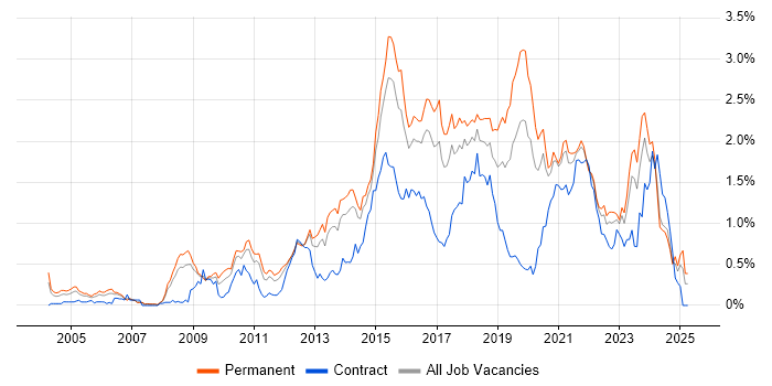 Job vacancy trend for Software Delivery in West Yorkshire