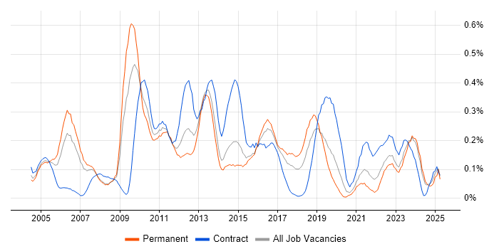 Job vacancy trend for Software Deployment in West Yorkshire