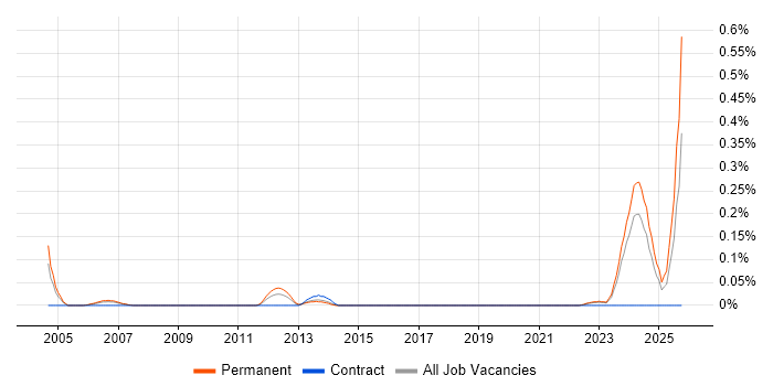 Software Design Engineer job vacancy trend in West Yorkshire
