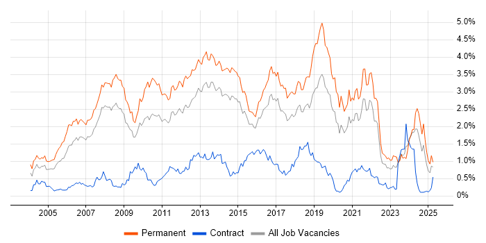Job vacancy trend for Software Developer in West Yorkshire Job vacancy trend for Software Developer in West Yorkshire