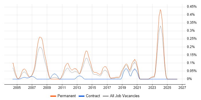 Software Development Team Leader job vacancy trend in West Yorkshire