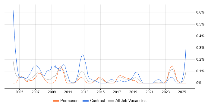 Job vacancy trend for Software Distribution in West Yorkshire Job vacancy trend for Software Distribution in West Yorkshire