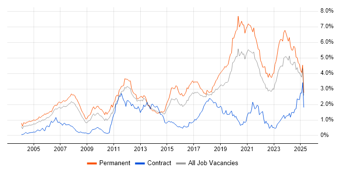 Job vacancy trend for Software Engineer in West Yorkshire Job vacancy trend for Software Engineer in West Yorkshire