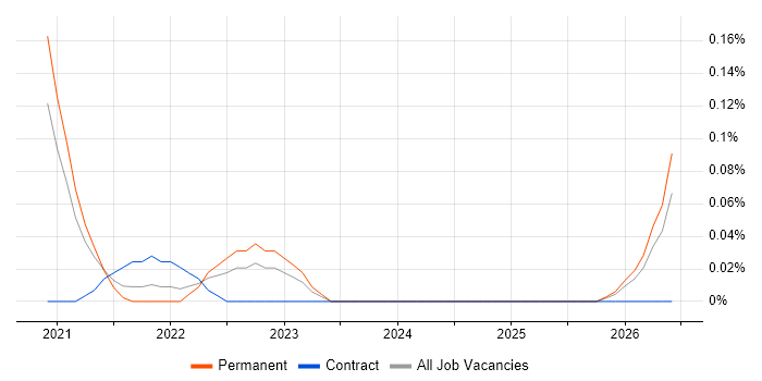 Software Engineering Director job vacancy trend in West Yorkshire