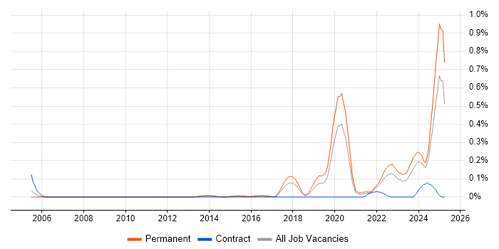 Job vacancy trend for Software Engineering Manager in West Yorkshire Job vacancy trend for Software Engineering Manager in West Yorkshire