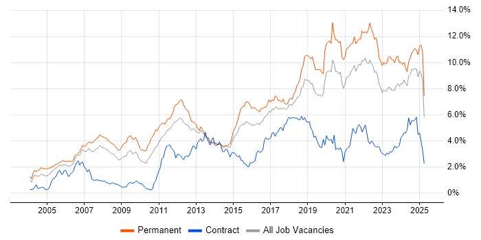 Job vacancy trend for Software Engineering in West Yorkshire Job vacancy trend for Software Engineering in West Yorkshire