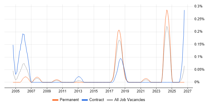 Software Integration Engineer job vacancy trend in West Yorkshire