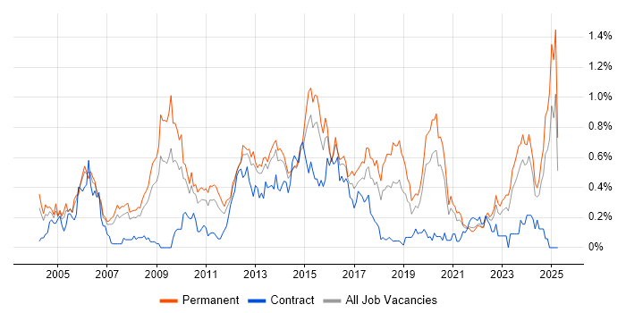 Job vacancy trend for Software Manager in West Yorkshire Job vacancy trend for Software Manager in West Yorkshire