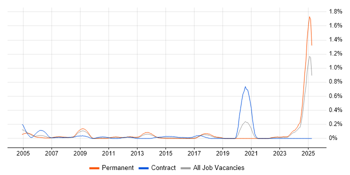Job vacancy trend for Software Packaging in West Yorkshire Job vacancy trend for Software Packaging in West Yorkshire