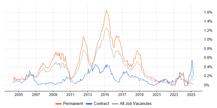 Job vacancy trend for Software Project Manager in West Yorkshire Job vacancy trend for Software Project Manager in West Yorkshire