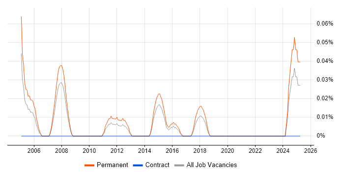 Job vacancy trend for Software Sales Manager in West Yorkshire Job vacancy trend for Software Sales Manager in West Yorkshire