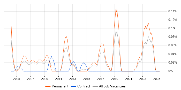 Job vacancy trend for Software Support Engineer in West Yorkshire Job vacancy trend for Software Support Engineer in West Yorkshire