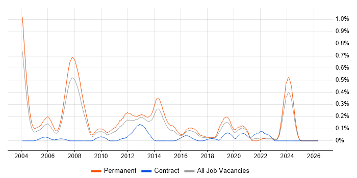 Software Team Leader job vacancy trend in West Yorkshire