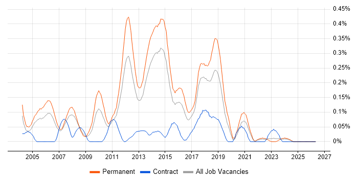 Software Test Analyst job vacancy trend in West Yorkshire
