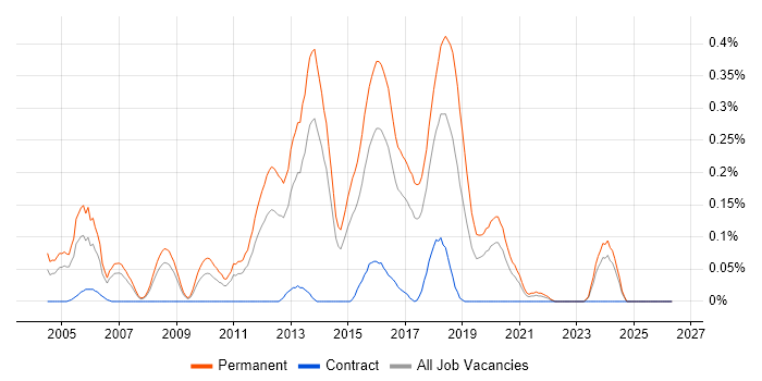 Software Test Engineer job vacancy trend in West Yorkshire