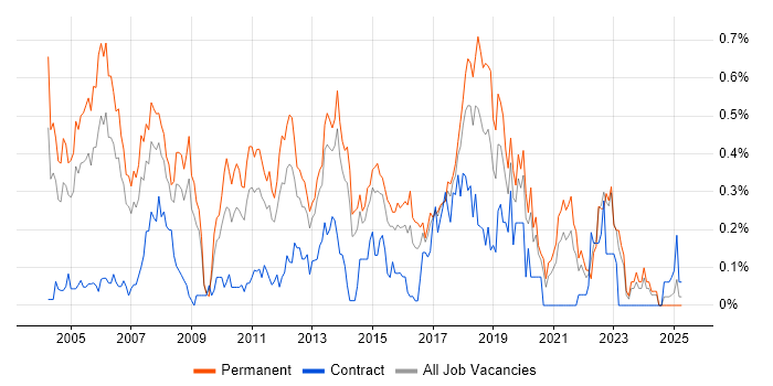 Job vacancy trend for Software Tester in West Yorkshire Job vacancy trend for Software Tester in West Yorkshire