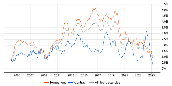 Job vacancy trend for Software Testing in West Yorkshire Job vacancy trend for Software Testing in West Yorkshire