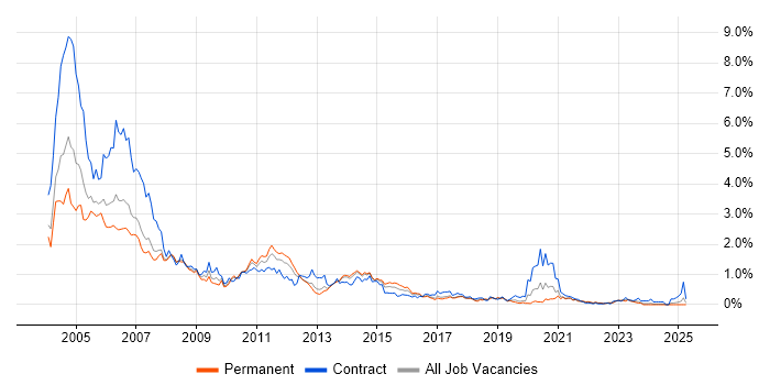 Job vacancy trend for Solaris in West Yorkshire