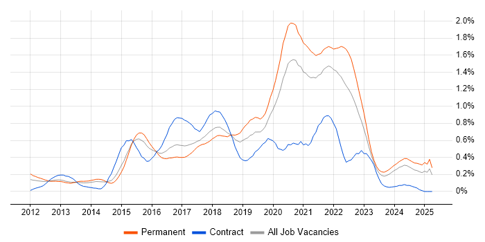 Job vacancy trend for SOLID in West Yorkshire Job vacancy trend for SOLID in West Yorkshire