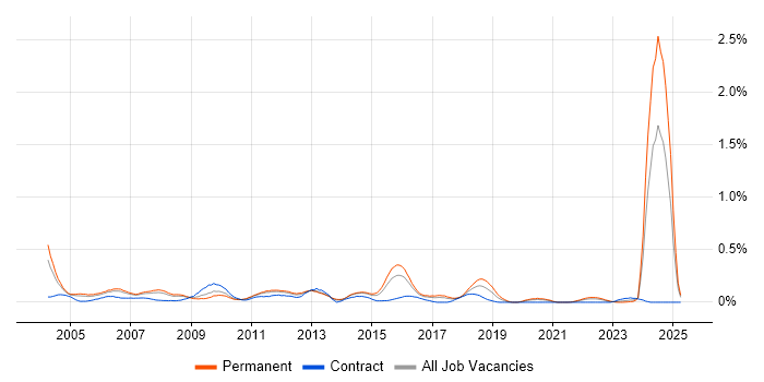 Job vacancy trend for Solutions Consultant in West Yorkshire Job vacancy trend for Solutions Consultant in West Yorkshire