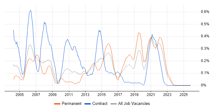 Solutions Designer job vacancy trend in West Yorkshire