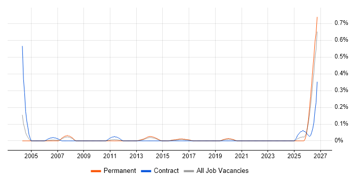Sourcing Manager job vacancy trend in West Yorkshire