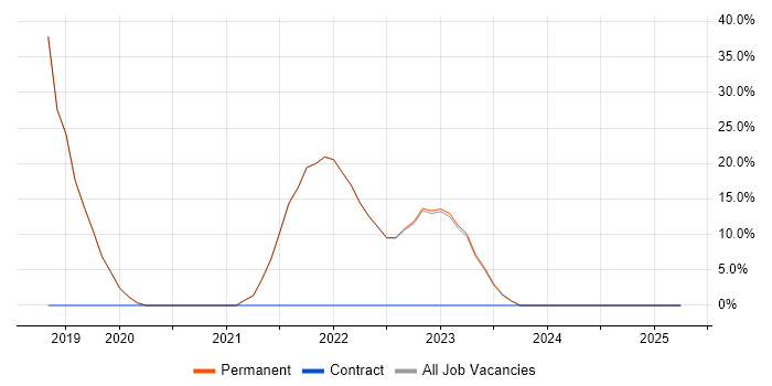 Job vacancy trend for Agile in Sowerby Bridge