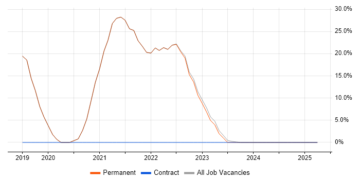 Job vacancy trend for Analytical Skills in Sowerby Bridge