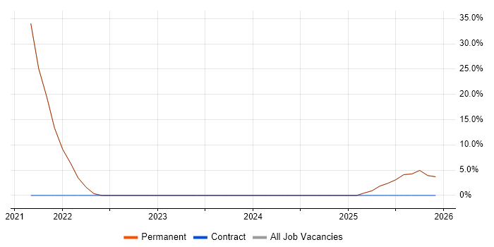 Business Development job vacancy trend in Sowerby Bridge