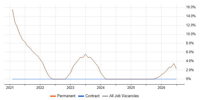 Customer Service job vacancy trend in Sowerby Bridge
