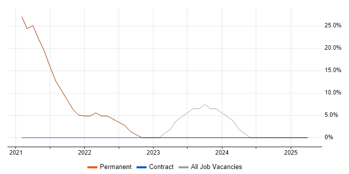 Job vacancy trend for Developer in Sowerby Bridge