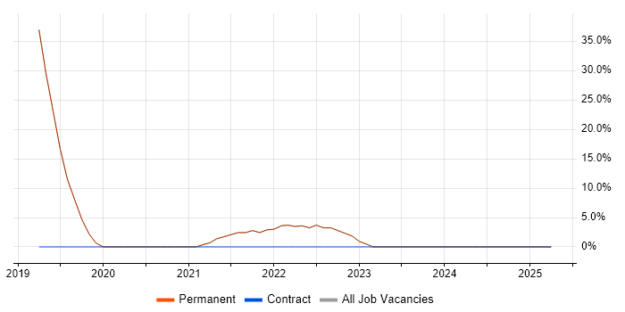 Job vacancy trend for Docker in Sowerby Bridge