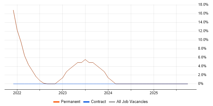 IT Support job vacancy trend in Sowerby Bridge